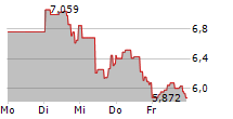 DIREXION DAILY S&P 500 BEAR 3X SHARES 5-Tage-Chart