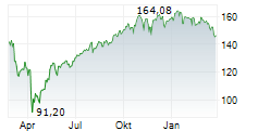 DIREXION DAILY S&P 500 BULL 2X ETF Chart 1 Jahr