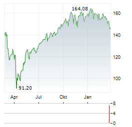 DIREXION DAILY S&P 500 BULL 2X Aktie Chart 1 Jahr