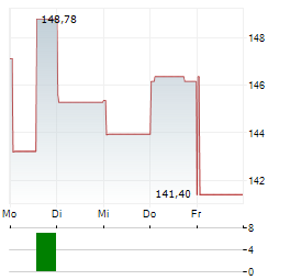DIREXION DAILY S&P 500 BULL 2X Aktie 5-Tage-Chart