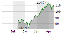DIREXION DAILY S&P 500 BULL 2X SHARES Chart 1 Jahr
