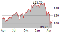 DIREXION DAILY S&P 500 BULL 2X SHARES Chart 1 Jahr