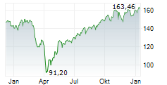 DIREXION DAILY S&P 500 BULL 2X SHARES Chart 1 Jahr