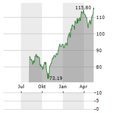 DIREXION DAILY S&P 500 BULL 2X Aktie Chart 1 Jahr