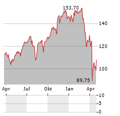 DIREXION DAILY S&P 500 BULL 2X Aktie Chart 1 Jahr