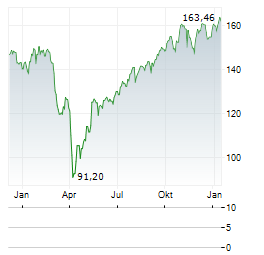 DIREXION DAILY S&P 500 BULL 2X Aktie Chart 1 Jahr