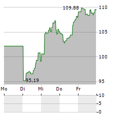 DIREXION DAILY S&P 500 BULL 2X Aktie 5-Tage-Chart