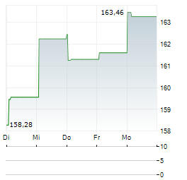 DIREXION DAILY S&P 500 BULL 2X Aktie 5-Tage-Chart