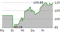 DIREXION DAILY S&P 500 BULL 2X SHARES 5-Tage-Chart