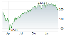 DIREXION DAILY S&P 500 BULL 3X ETF Chart 1 Jahr