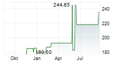 DIREXION DAILY S&P 500 BULL 3X ETF Chart 1 Jahr