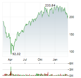 DIREXION DAILY S&P 500 BULL 3X Aktie Chart 1 Jahr