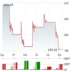 DIREXION DAILY S&P 500 BULL 3X Aktie 5-Tage-Chart