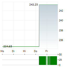 DIREXION DAILY S&P 500 BULL 3X Aktie 5-Tage-Chart