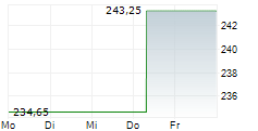 DIREXION DAILY S&P 500 BULL 3X ETF 5-Tage-Chart