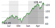 DIREXION DAILY S&P 500 BULL 3X SHARES Chart 1 Jahr