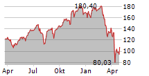 DIREXION DAILY S&P 500 BULL 3X SHARES Chart 1 Jahr