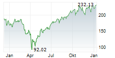 DIREXION DAILY S&P 500 BULL 3X SHARES Chart 1 Jahr