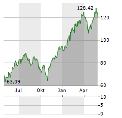 DIREXION DAILY S&P 500 BULL 3X Aktie Chart 1 Jahr