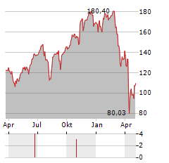 DIREXION DAILY S&P 500 BULL 3X Aktie Chart 1 Jahr