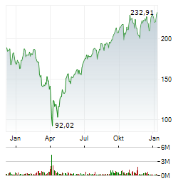 DIREXION DAILY S&P 500 BULL 3X Aktie Chart 1 Jahr