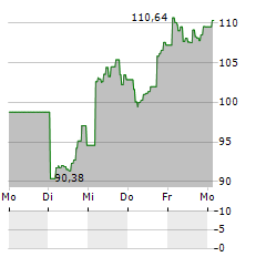 DIREXION DAILY S&P 500 BULL 3X Aktie 5-Tage-Chart