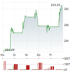 DIREXION DAILY S&P 500 BULL 3X Aktie 5-Tage-Chart