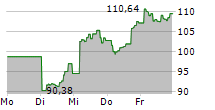 DIREXION DAILY S&P 500 BULL 3X SHARES 5-Tage-Chart