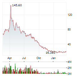 DIREXION DAILY S&P BIOTECH BEAR 3X Aktie Chart 1 Jahr