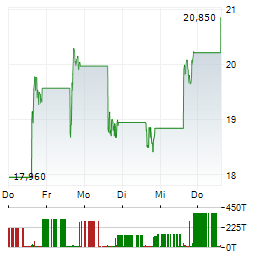 DIREXION DAILY S&P BIOTECH BEAR 3X Aktie 5-Tage-Chart