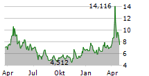 DIREXION DAILY S&P BIOTECH BEAR 3X SHARES Chart 1 Jahr