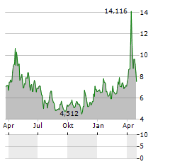 DIREXION DAILY S&P BIOTECH BEAR 3X Aktie Chart 1 Jahr