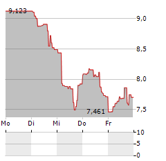 DIREXION DAILY S&P BIOTECH BEAR 3X Aktie 5-Tage-Chart