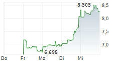 DIREXION DAILY S&P BIOTECH BEAR 3X SHARES 5-Tage-Chart