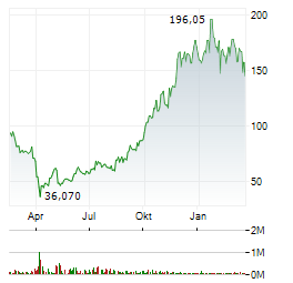 DIREXION DAILY S&P BIOTECH BULL 3X Aktie Chart 1 Jahr