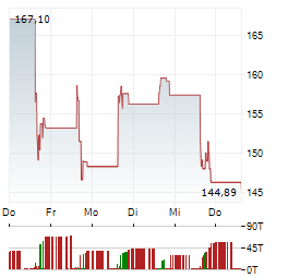 DIREXION DAILY S&P BIOTECH BULL 3X Aktie 5-Tage-Chart