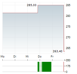 DIREXION DAILY S&P BIOTECH BULL 3X Aktie 5-Tage-Chart