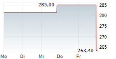 DIREXION DAILY S&P BIOTECH BULL 3X ETF 5-Tage-Chart