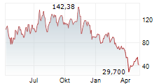 DIREXION DAILY S&P BIOTECH BULL 3X SHARES Chart 1 Jahr