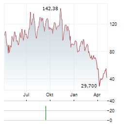 DIREXION DAILY S&P BIOTECH BULL 3X Aktie Chart 1 Jahr