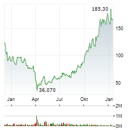 DIREXION DAILY S&P BIOTECH BULL 3X Aktie Chart 1 Jahr