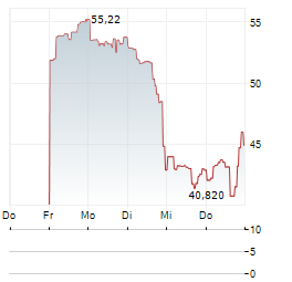 DIREXION DAILY S&P BIOTECH BULL 3X Aktie 5-Tage-Chart