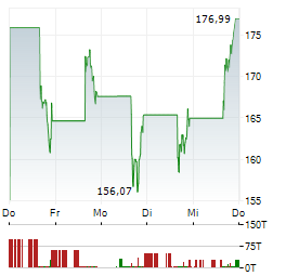DIREXION DAILY S&P BIOTECH BULL 3X Aktie 5-Tage-Chart