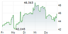 DIREXION DAILY S&P BIOTECH BULL 3X SHARES 5-Tage-Chart