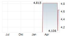 DIREXION DAILY S&P OIL & GAS EXP & PROD BEAR 2X ETF Chart 1 Jahr