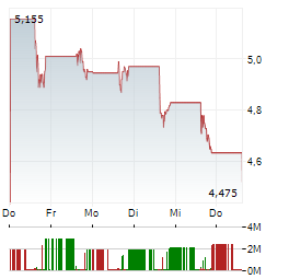 DIREXION DAILY S&P OIL & GAS EXP & PROD BEAR 2X Aktie 5-Tage-Chart
