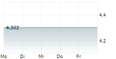 DIREXION DAILY S&P OIL & GAS EXP & PROD BEAR 2X ETF 5-Tage-Chart