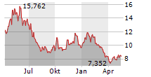 DIREXION DAILY S&P OIL & GAS EXP & PROD BEAR 2X SHARES Chart 1 Jahr