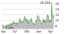 DIREXION DAILY S&P OIL & GAS EXP & PROD BEAR 2X SHARES Chart 1 Jahr