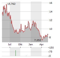 DIREXION DAILY S&P OIL & GAS EXP & PROD BEAR 2X SHARES Aktie Chart 1 Jahr